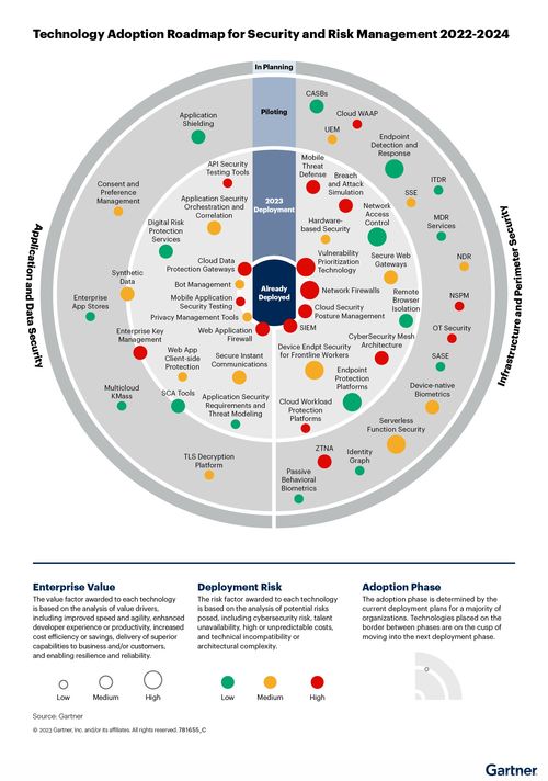 Gartner 2023年安全和風險管理技術采用路線圖 大型企業(yè)網(wǎng)絡技術的實施與開發(fā)趨勢